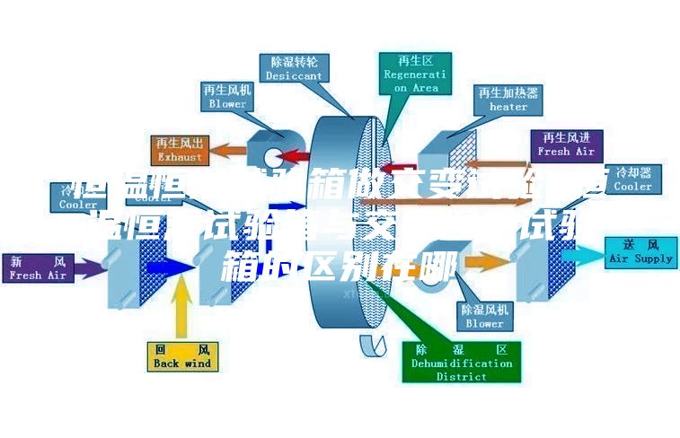 恒溫恒濕試驗(yàn)箱做交變?cè)囼?yàn) 恒溫恒濕試驗(yàn)箱與交變濕熱試驗(yàn)箱的區(qū)別在哪