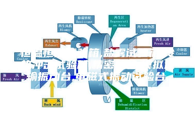 恒溫恒濕試驗箱,鹽霧試驗箱,冷熱沖擊試驗箱,精密烤箱,模擬運(yùn)輸振動臺,電磁式振動試驗臺,