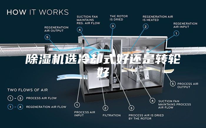 除濕機選冷卻式好還是轉輪好