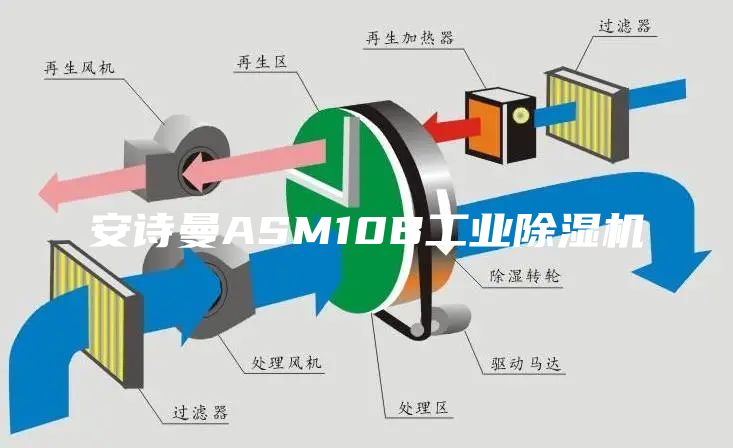 安詩曼ASM10B工業(yè)除濕機