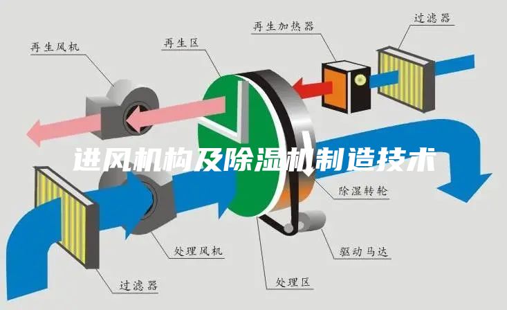 進(jìn)風(fēng)機(jī)構(gòu)及除濕機(jī)制造技術(shù)