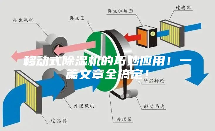 移動(dòng)式除濕機(jī)的巧妙應(yīng)用！一篇文章全搞定！
