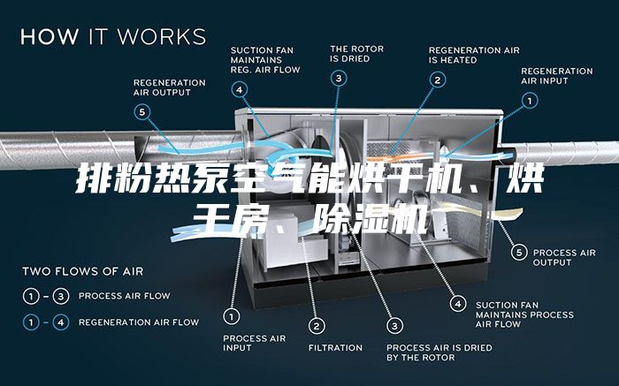 排粉熱泵空氣能烘干機(jī)、烘干房、除濕機(jī)